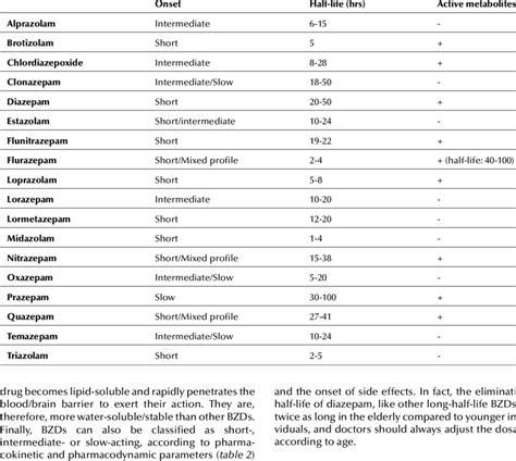 Classification of benzodiazepines according to the onset of action ...