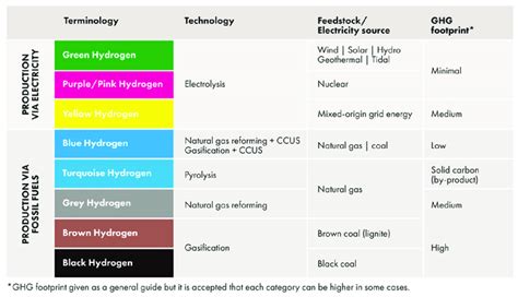 Previse 2024: Types of Hydrogen · UPSCprep.com