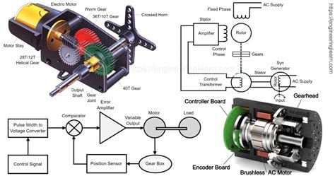 Ac Servo Motor Working Principle Animation | Webmotor.org