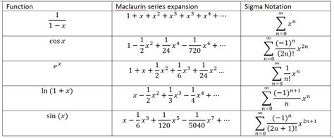 Taylor Series & Maclaurin Series with Examples - Statistics How To