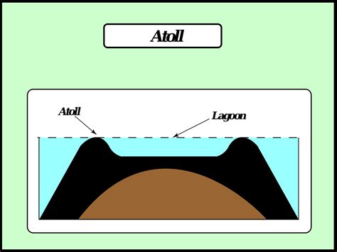 Download Atoll Formation, Corals, Atoll Diagram. Royalty-Free Vector ...