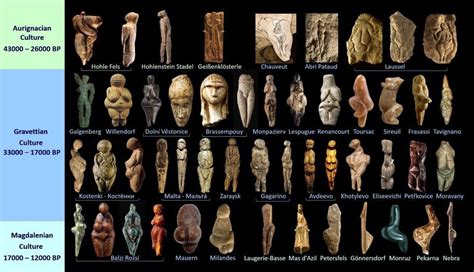 Palaeolithic Art. The evolution of the Palaeolithic figurines. Upper ...