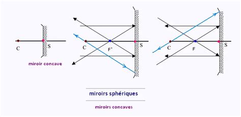 Optique Géométrique