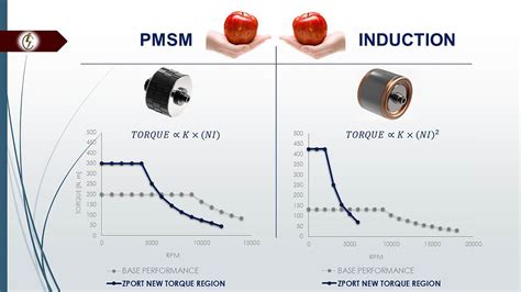 APPLE TO APPLE - PMSM VS. INDUCTION