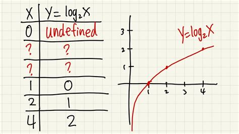 How to make a log log graph