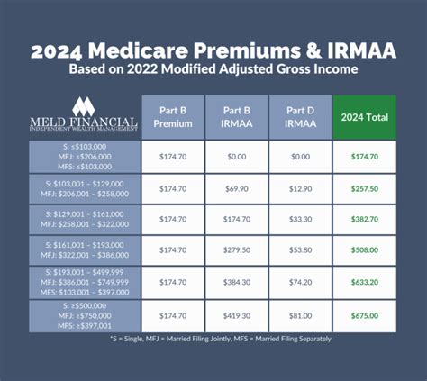 Irmaa 2024 Brackets And Premiums Part D Coverage - Grete Kathlin