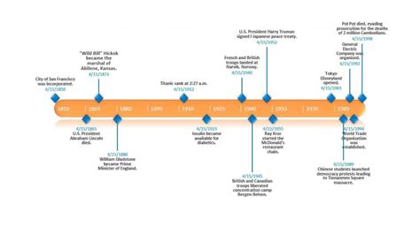 Timeline Examples and Tips on How to Use Them