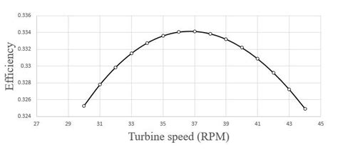 Turbine speed Vs Efficiency | Download Scientific Diagram