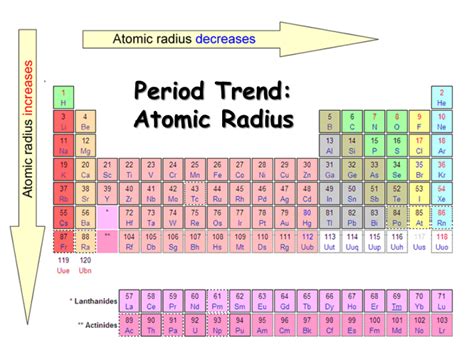 Atomic Radius - NEETLab