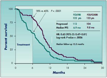 FOLFOXIRI Bests FOLFIRI for Metastatic Colorectal Ca