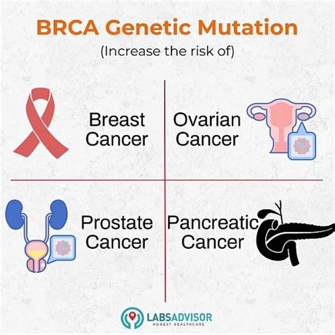 50% Off on BRCA Testing Cost in India - Starting From ₹21400 Only