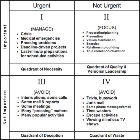 Covey's Quadrant - A Moment Please