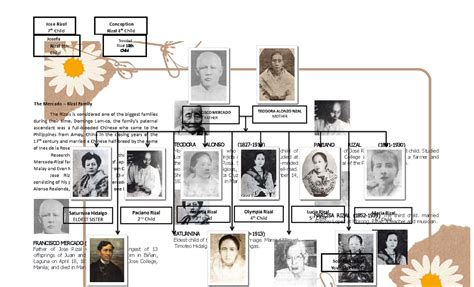 Jose Rizal Family Tree merge - Jose Rizal 7 th Child Conception Rizal 8 ...