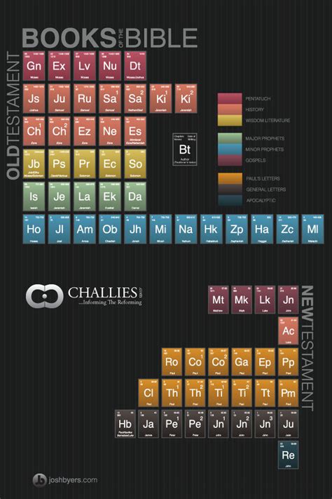 Periodic Table of the Bible — Josh Byers