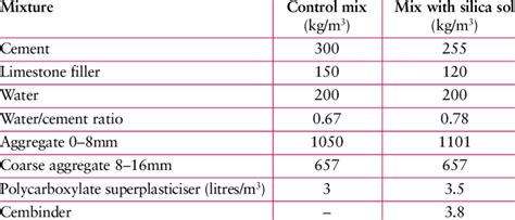 Properties of silica sols, precipitated silica and silica fume ...