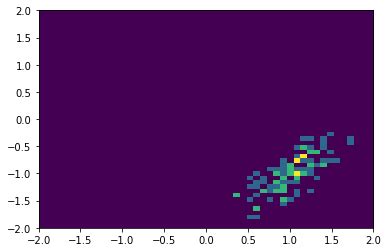 Gibbs sampling | Biased Random Walk