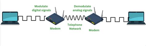 What is Modem? - GeeksforGeeks