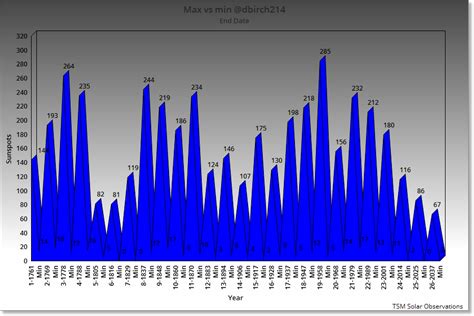 NOAA & NASA Solar Cycle 25 Forecasts – A Comparison – GRAND SOLAR ...