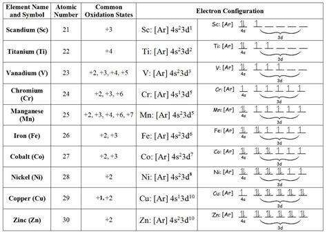 Oxidation States of Transition Metals - Chemistry LibreTexts