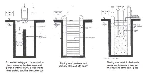 Diaphragm Wall Construction and Procedure - Civil Engineering Notes