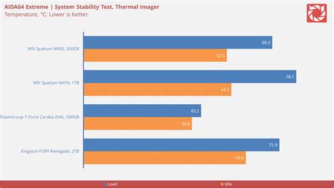 MSI Spatium M450 PCIe 4.0 SSD Review