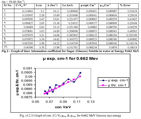 Figure 2 from Linear Attenuation Coefficient of Water Soluble Suger ( C ...