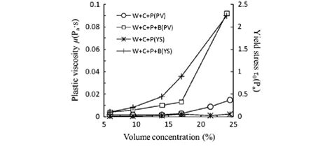 Results of viscosity measurement by Brookfield viscometer. | Download ...