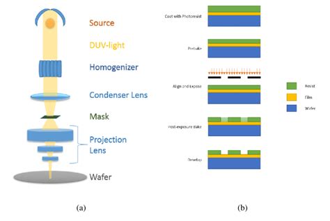 (a) Simplified scheme of a photolithography exposure tool while (b ...