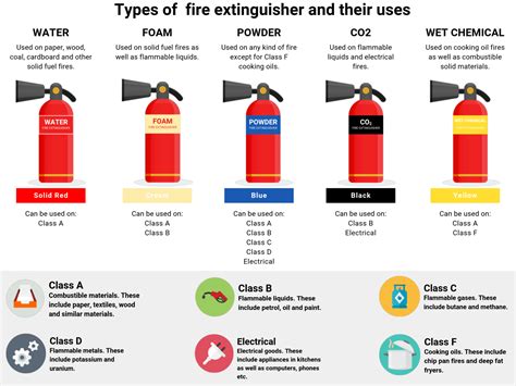 The Types Of Fire Extinguishers | Classifications, Water, Foam, CO2