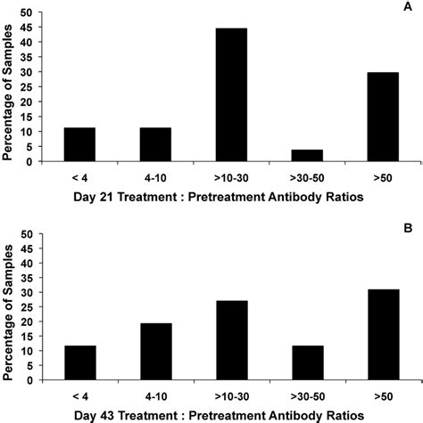 Distribution of mouse antihuman IgG antibody production after repeated ...