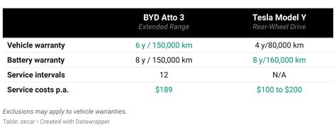 BYD Atto 3 vs Tesla Model Y Specs and Features Comparison (2023 ...