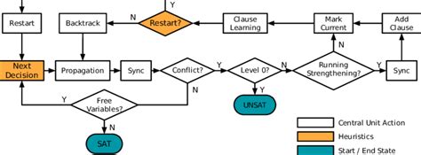 Control logic for central unit. | Download Scientific Diagram