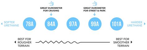 How to choose Skateboard Wheels | A guide by Boardary