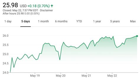 GM Stock Up 15 Percent May 18 - May 22, 2020 | GM Authority