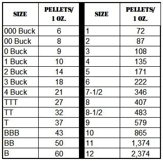 Buckshot Size Comparison / Shot Pellet Wikipedia : The round ball isn't ...