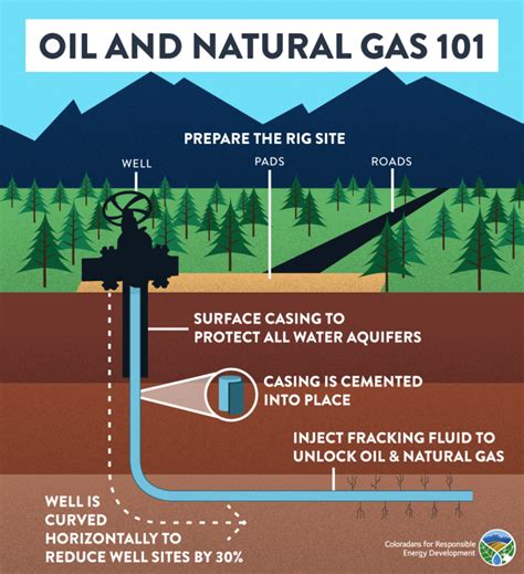 The seven steps of oil and natural gas extraction