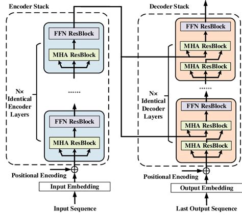 The model architecture of the Transformer. | Download Scientific Diagram