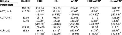 Serum AST, ALT and ALP of rats under normal and experimental conditions ...