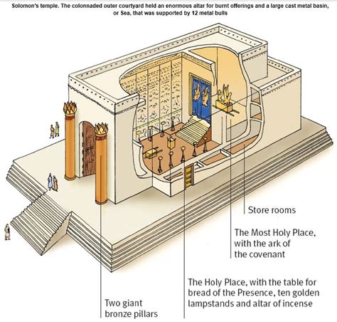 size of solomons temple - Google Search | Solomons temple, Bible ...