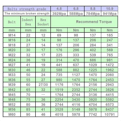 torque settings for bolts chart