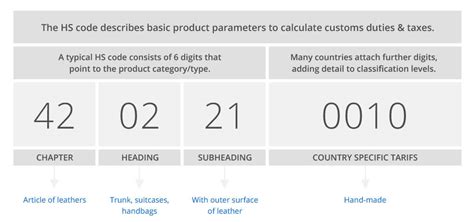 The guide to HS code classification for ecommerce retailers