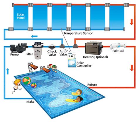 Solar Powered Pool Heaters | Buyers Guide & Installation Instructions