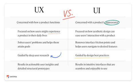 UX vs. UI: two distinct parts of a single design process - Anima Blog