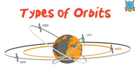 Explain Different Types of Satellite Orbits