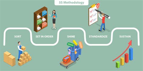 What Is 5S Methodology? History, Benefits,PDF, 43% OFF