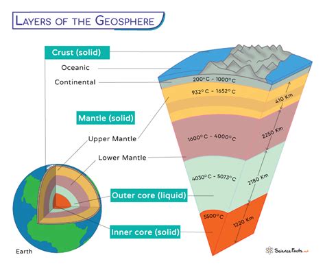 Geosphere - Definition, Characteristics, Examples, and Diagram