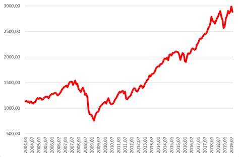 US Stock Market Composite S&P Index, 2004-2019 | Download Scientific ...