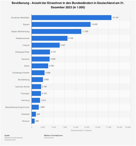 Einwohnerzahl der Bundesländer in Deutschland 2014 | Statistik