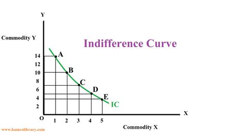 How To Plot Indifference Curve