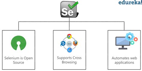 Selenium Using Python: All You Need to Know | Edureka